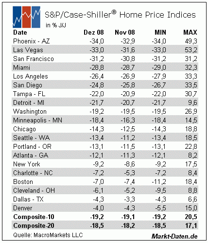 Tabelle
