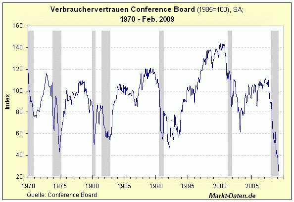 Verbrauchervertrauen nach Lesart des Conference Boards