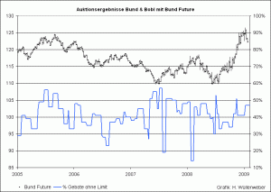 auktionsergebnisse-bund11825gol