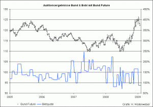 auktionsergebnisse-bund_10089_bietq