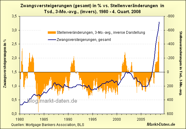 Zwangsversteigerungen vs. Stellenveränderungen