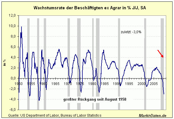 Stellenveränderungen - die jährliche Wachstumsrate