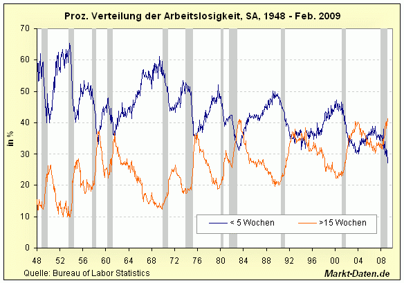 Arbeitslosenanteil