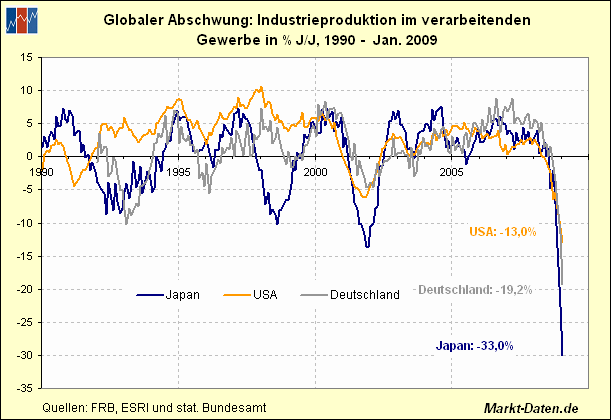 Industrieproduktion im internationalen Vergleich