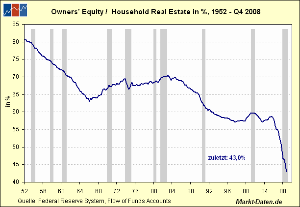 Owners’ equity as percentage of household real estate