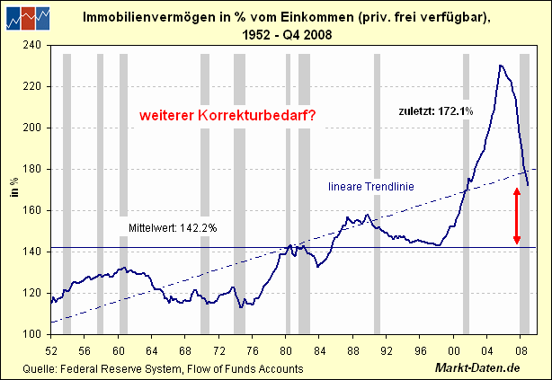Immobilienvermögen/Einkommen