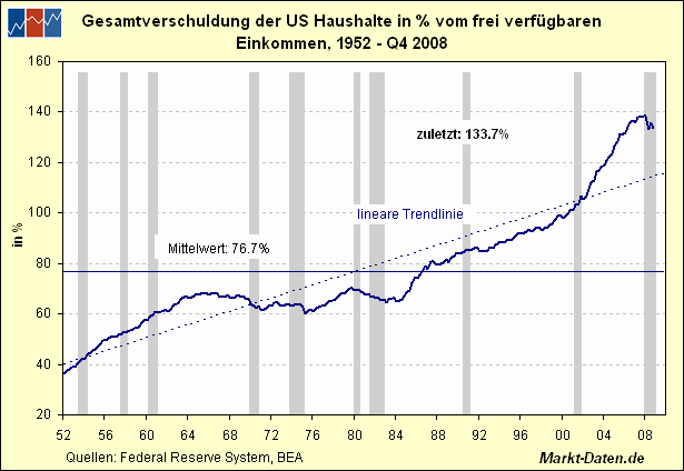 Gesamtverschuldung / Einkommen
