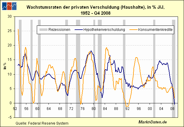 Jährliche Wachstumsraten