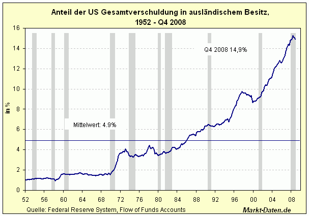 vom Ausland getragene Schulden