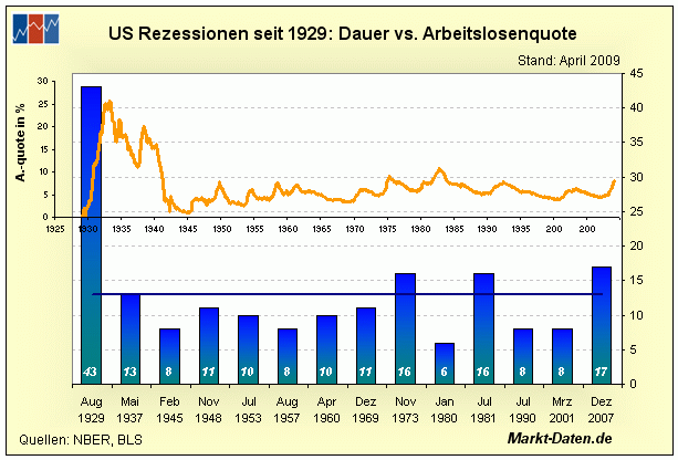 Rezessionsdauer versus Arbeitslosenquote
