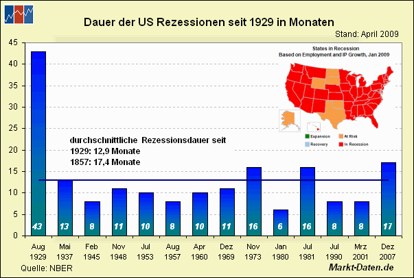 US Rezessionsdauer