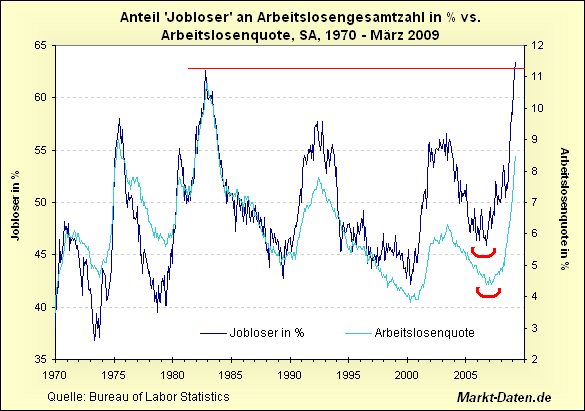 Jobloser versus Arbeitslosenquote