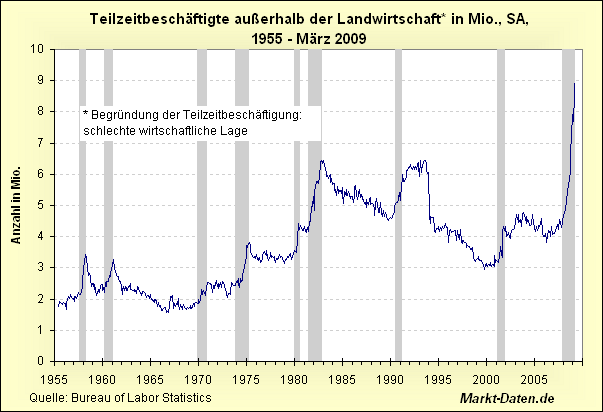 Teilzeitbeschäftigte