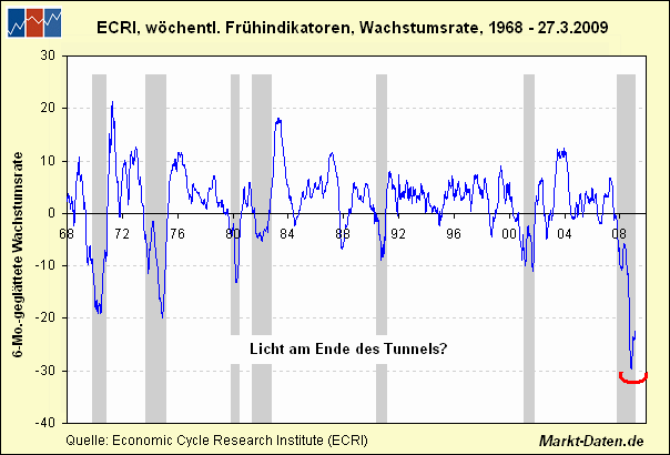 ECRI Frühindikatoren - Wachstumsrate