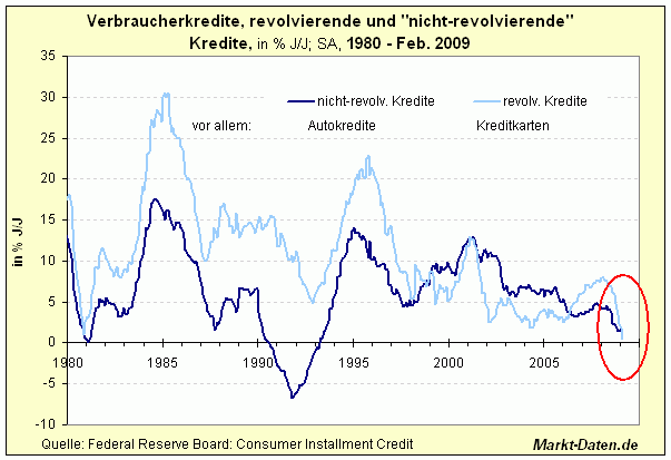 Verbraucherkredite