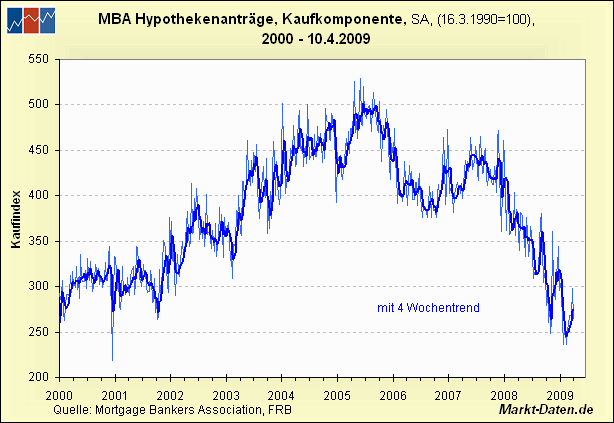 Hypothekenanträge