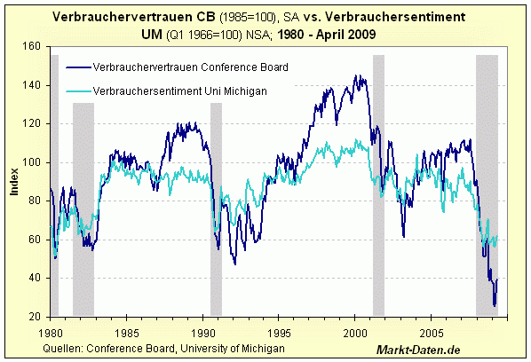 Verbrauchervertrauen nach Lesart des Conference Boards