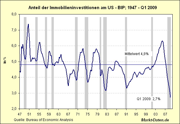 Immobilieninvestitionen (BIP)