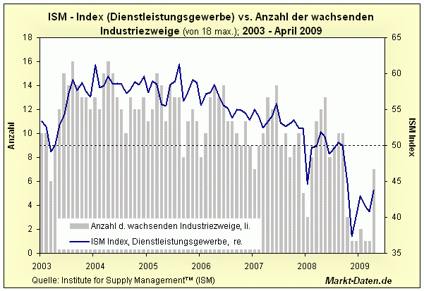 US Einkaufsmanagerindex für das Dienstleistungsgewerbe