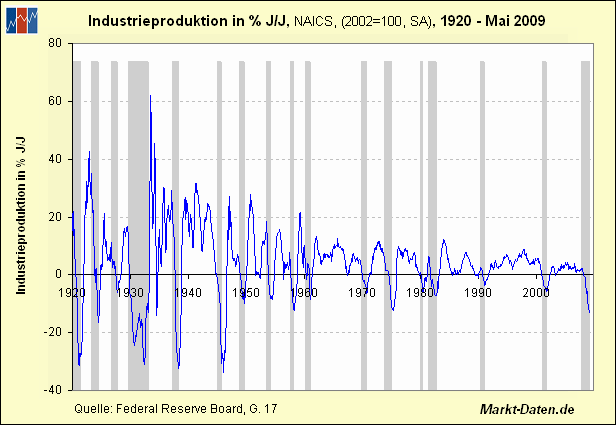 US Industrieproduktion