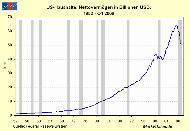 Nettovermögen in Billionen US-Dollar