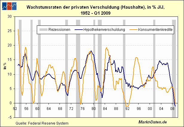 Jahresrate der Hypothekenverschuldung/Verbraucherkredite