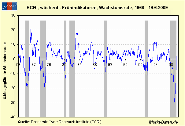 ECRI Frühindikatoren - Wachstumsrate