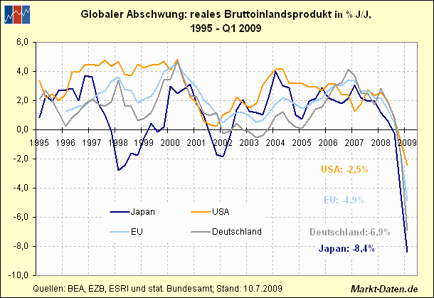 Bruttoinlandsprodukt im Vergleich