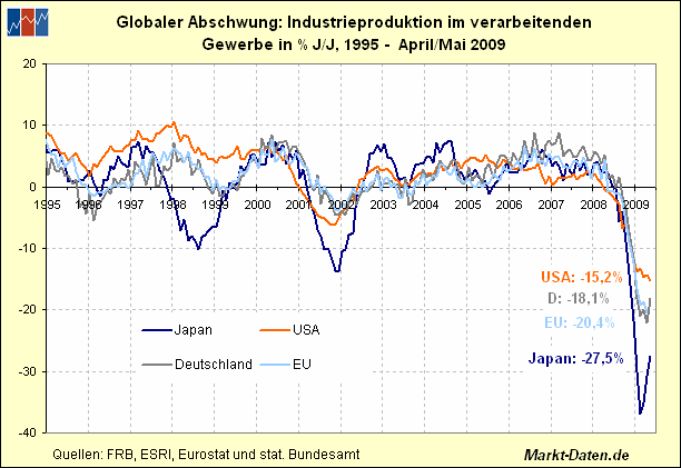 Industrieproduktion im Vergleich