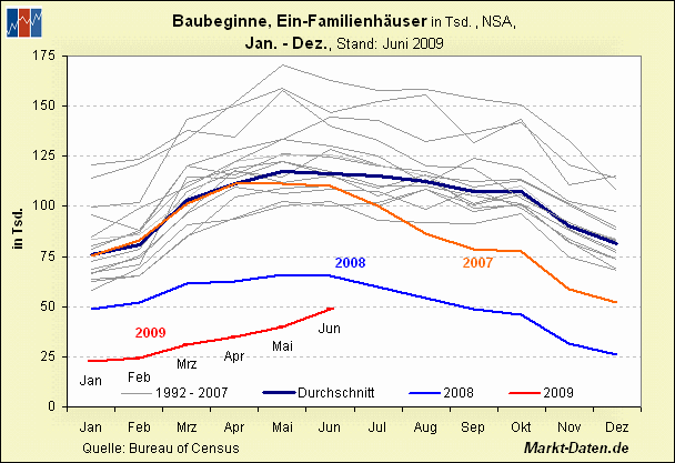 Baubeginne für Einfamilienhäuser