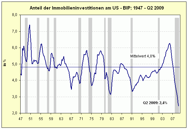 private Immobilieninvestitionen/BIP
