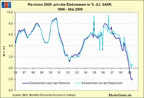 Private Einkommen