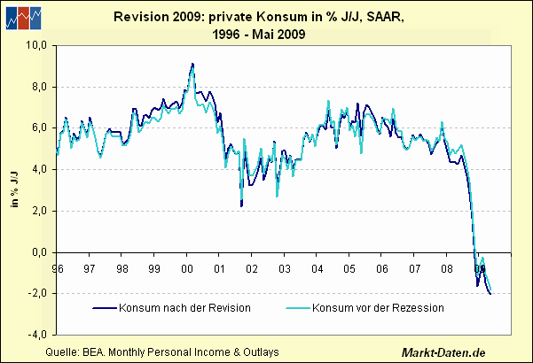 Privater Konsum
