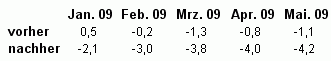 Tabelle