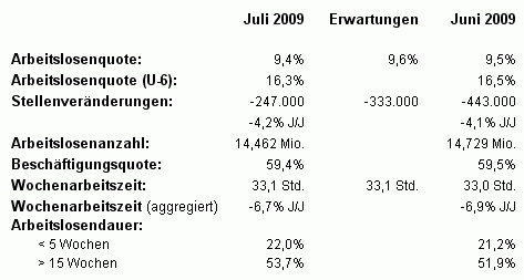 Tabelle - Arbeitsmarktbericht