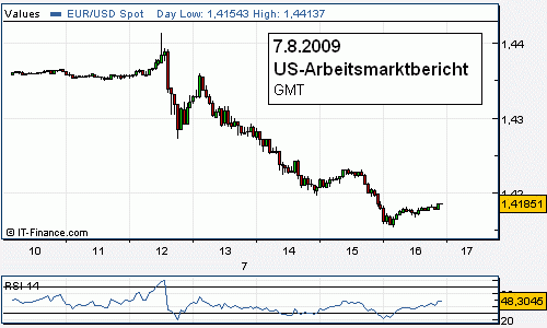 EUR/USD