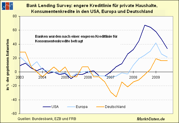 Kreditlinien für Haushalte (Konsumentenkredite)