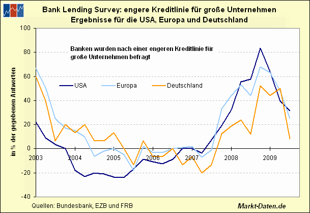 Kreditlinien großer Unternehmen