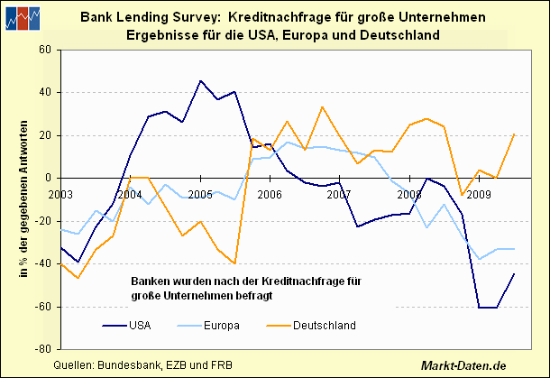 Kreditnachfrage großer Unternehmen