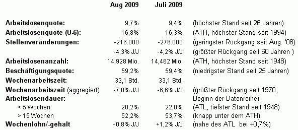 Tabelle - Arbeitsmarktbericht