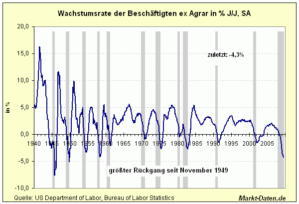 Jährliche Wachstumsrate der Stellenveränderungen