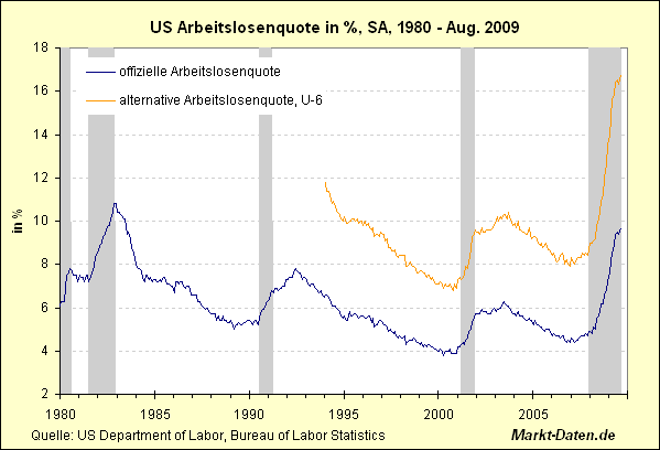 US Arbeitslosenquoten