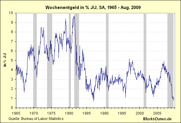 Wochenverdienste