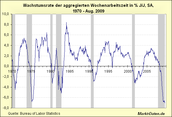 aggregierte Wochenarbeitszeit