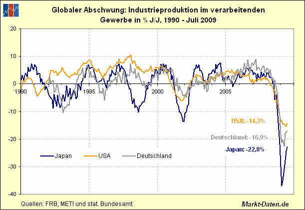 Industrieproduktion im Vergleich