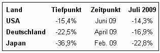 Tabelle