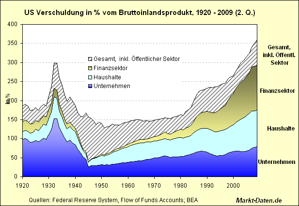 US Verschuldung/BIP