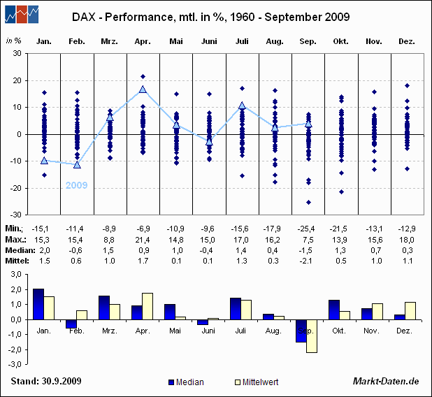 DAX - monatliche Performance