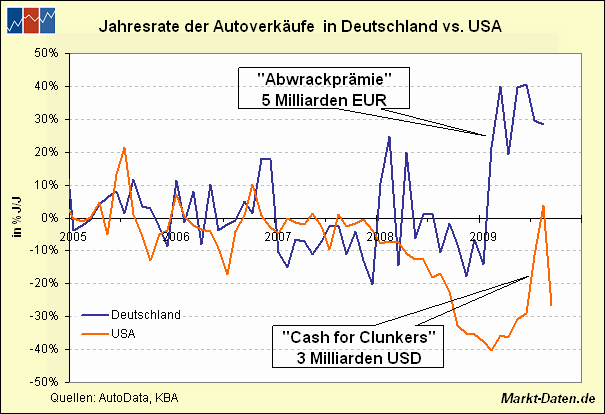 Automobil-Umsätze in Deutschland vs. USA