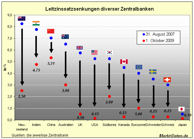 Globale Zinssenkungen